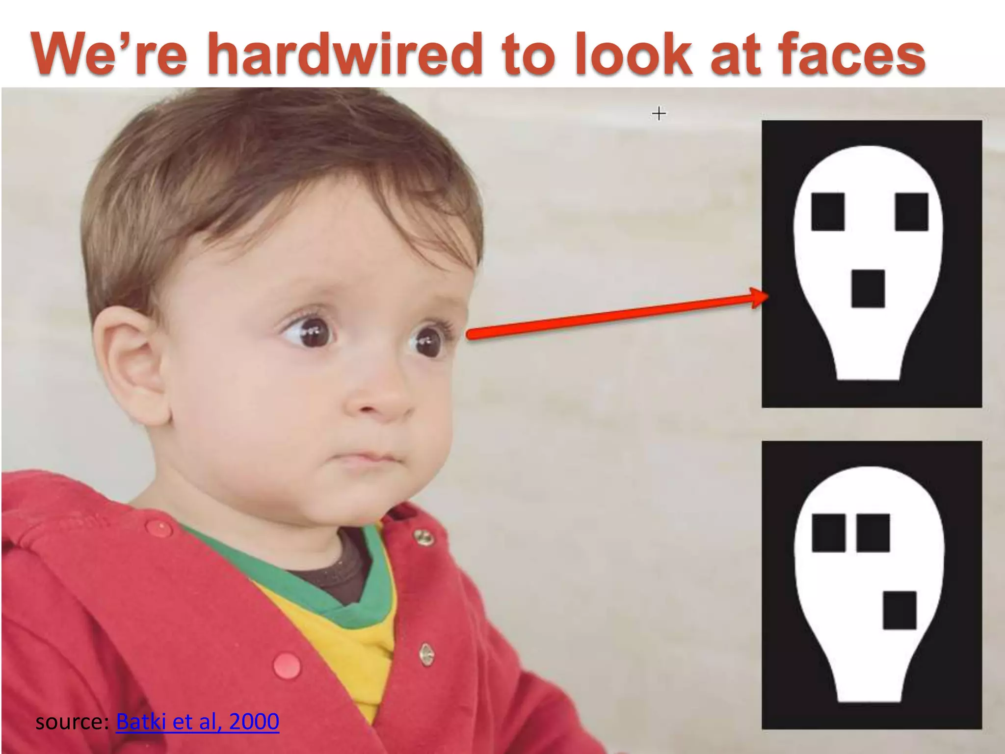 We’re hardwired to look at faces
source: Batki et al, 2000
 