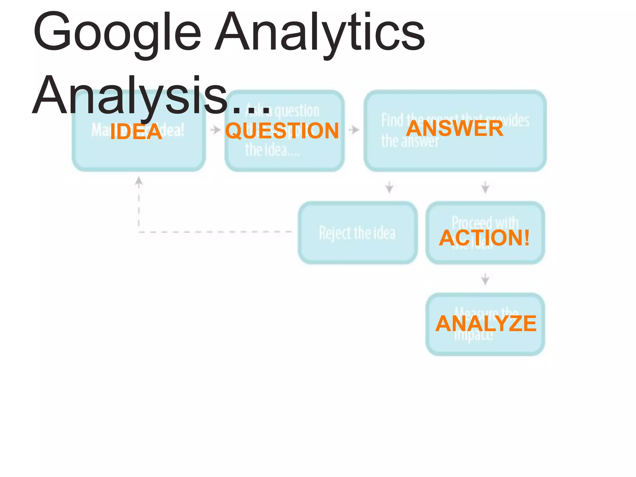 IDEA QUESTION ANSWER
ACTION!
ANALYZE
Google Analytics
Analysis...
 