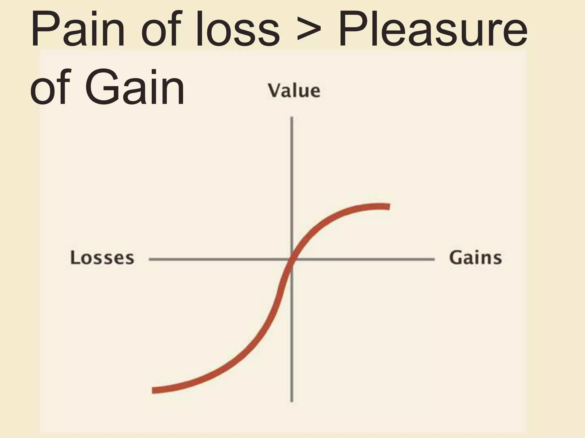 Pain of loss > Pleasure
of Gain
 