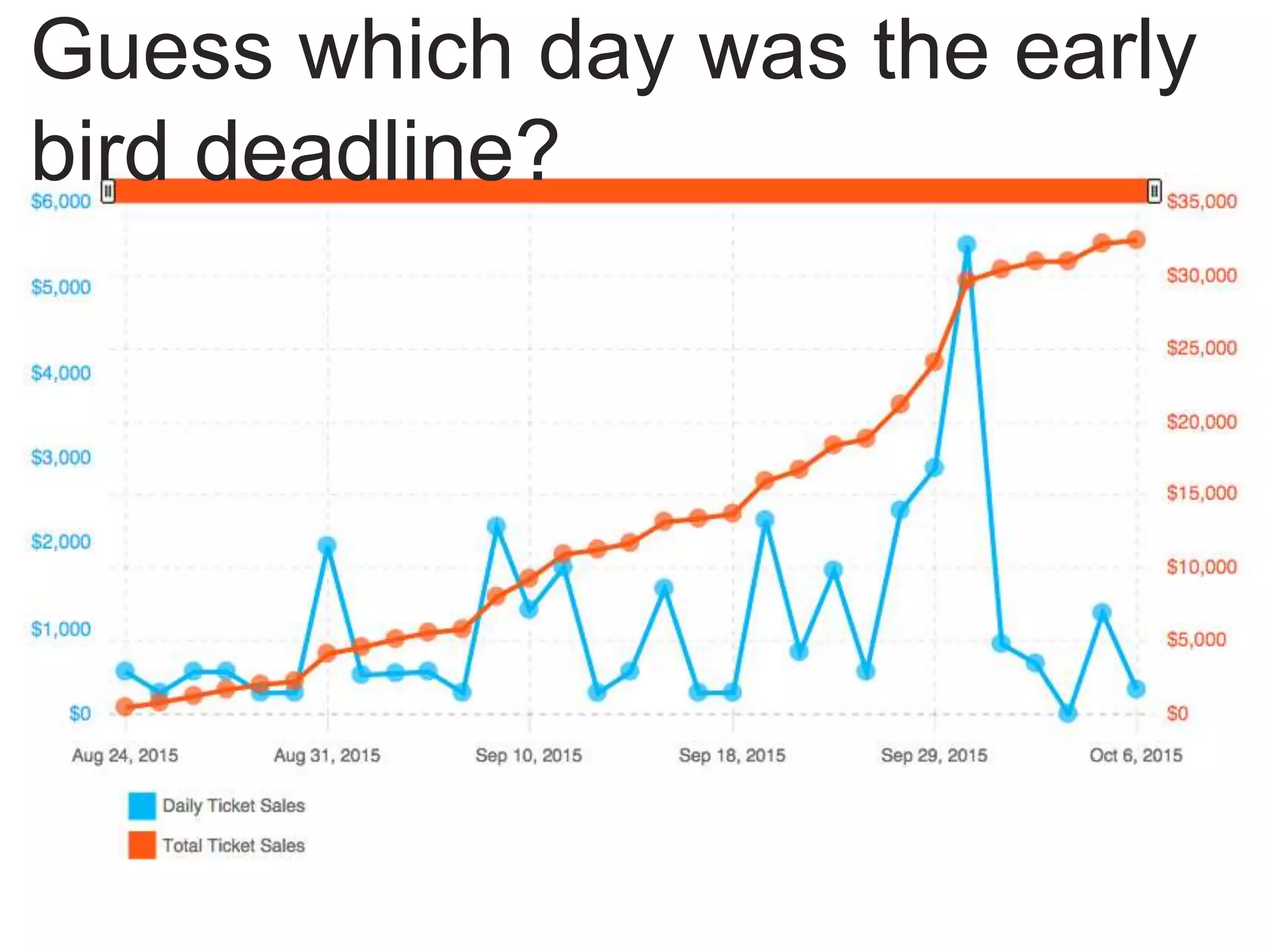 Guess which day was the early
bird deadline?
 