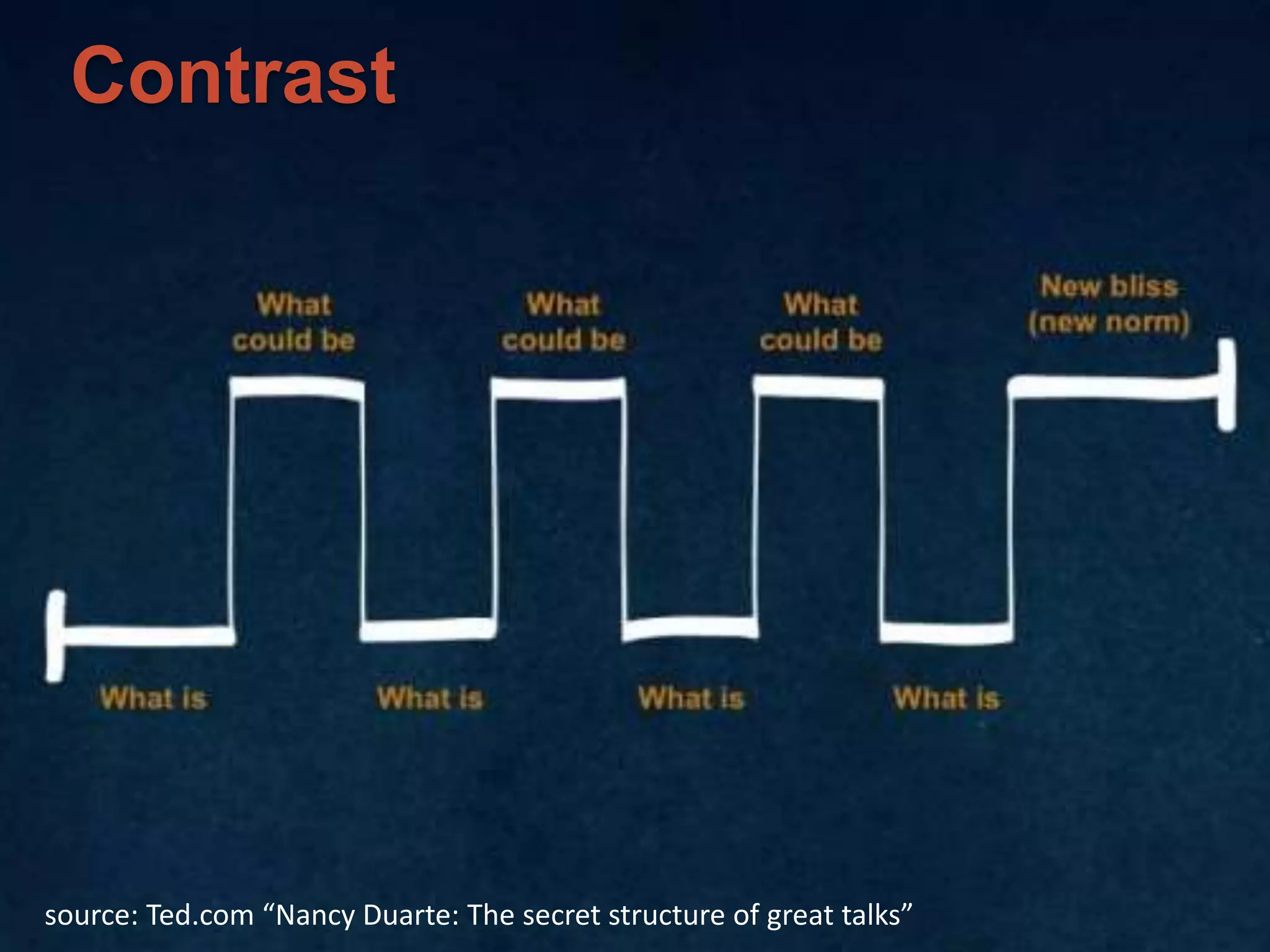 Contrast
source: Ted.com “Nancy Duarte: The secret structure of great talks”
 