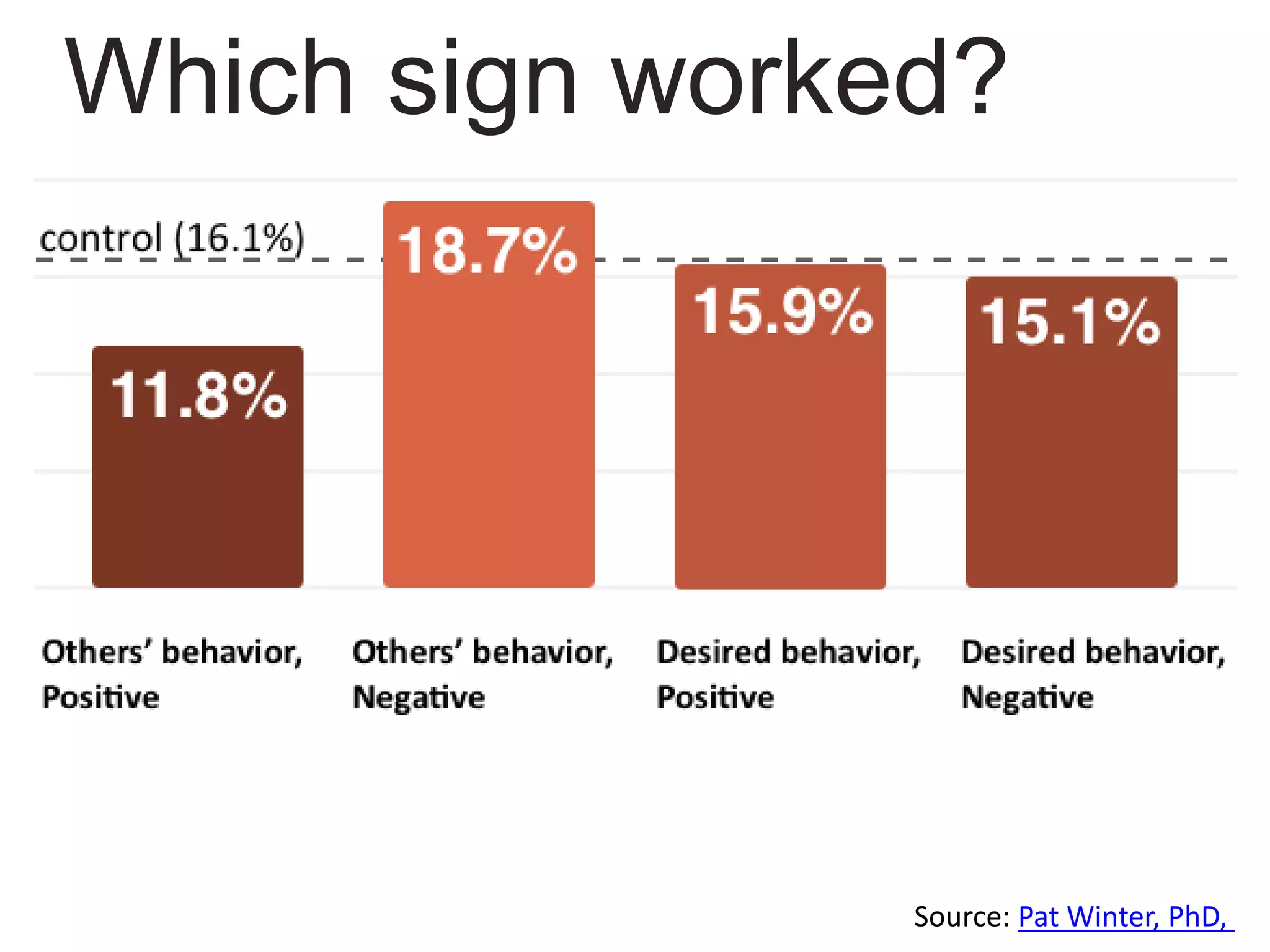 Source: Pat Winter, PhD,
Which sign worked?
 
