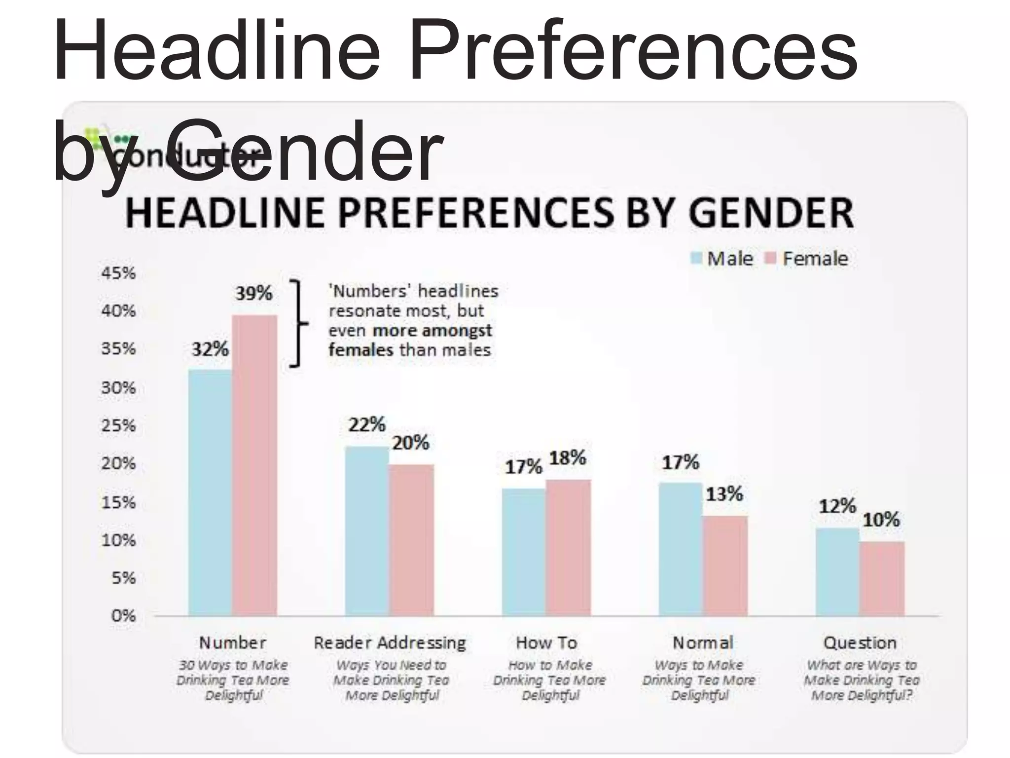 Headline Preferences
by Gender
 