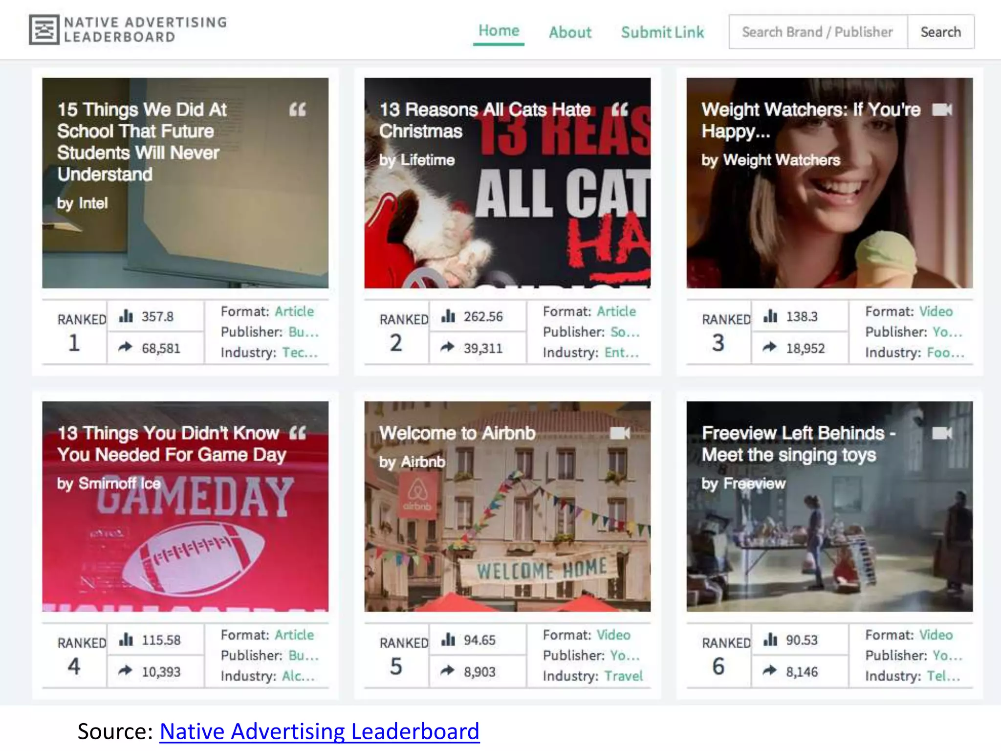 Source: Native Advertising Leaderboard
 