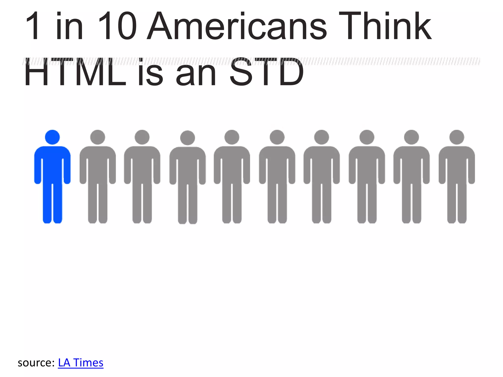 source: LA Times
1 in 10 Americans Think
HTML is an STD
 