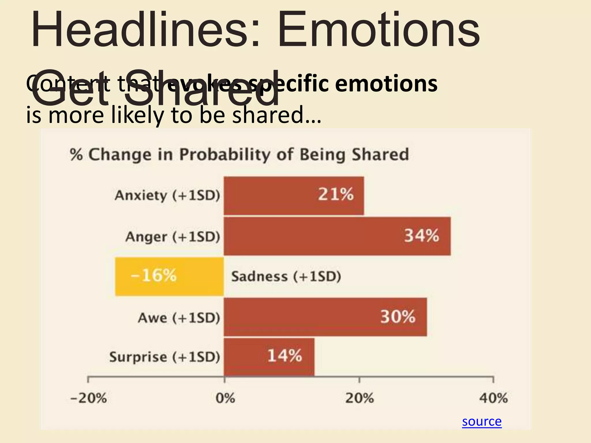 Content that evokes specific emotions
is more likely to be shared…
source
Headlines: Emotions
Get Shared
 