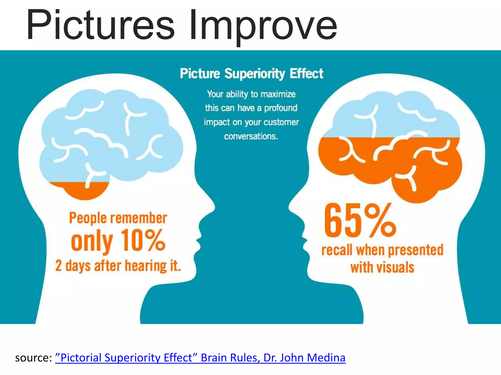 source: ”Pictorial Superiority Effect” Brain Rules, Dr. John Medina
Pictures Improve
Learning
 