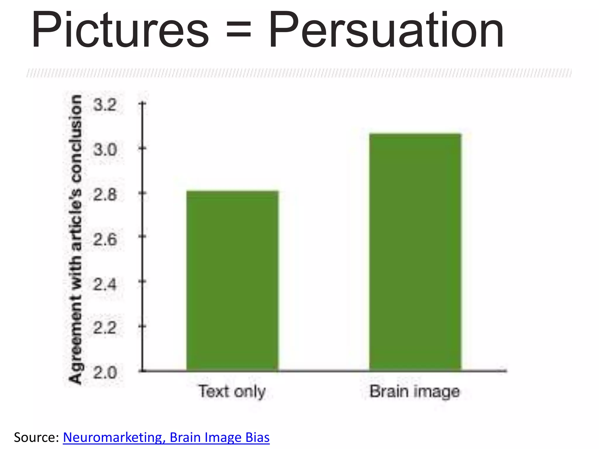 Source: Neuromarketing, Brain Image Bias
Pictures = Persuation
 