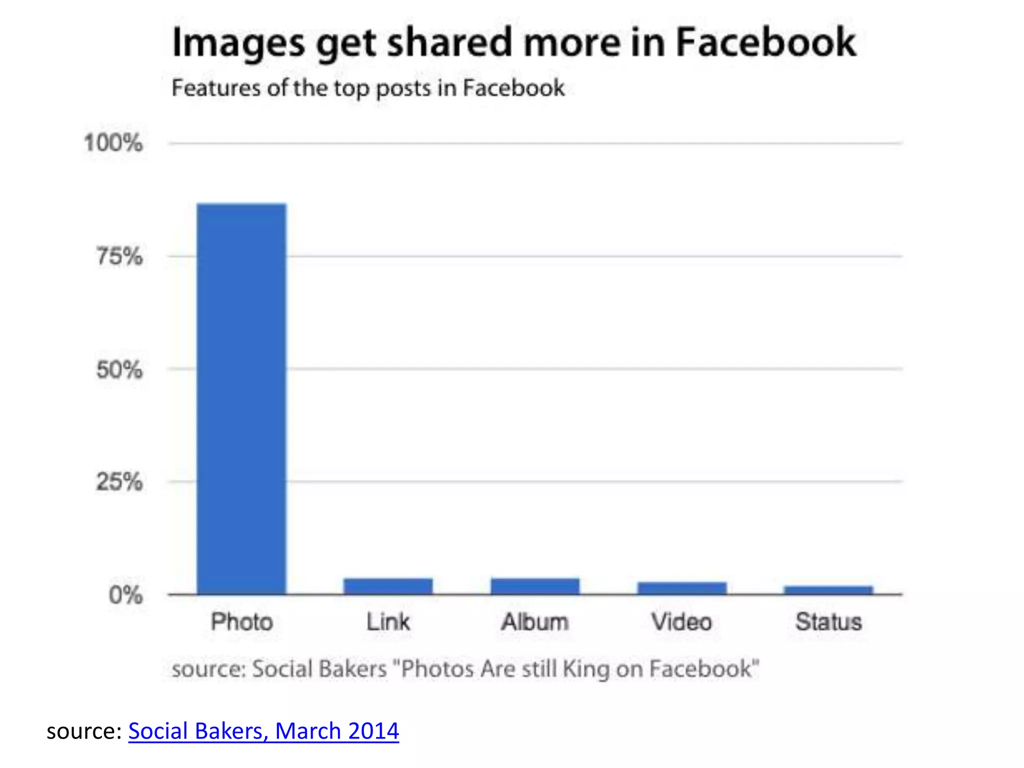 source: Social Bakers, March 2014
 