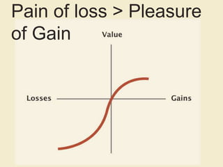 Pain of loss > Pleasure
of Gain
 