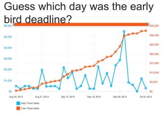 Guess which day was the early
bird deadline?
 