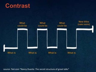Contrast
source: Ted.com “Nancy Duarte: The secret structure of great talks”
 