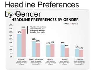 Headline Preferences
by Gender
 