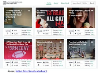 Source: Native Advertising Leaderboard
 
