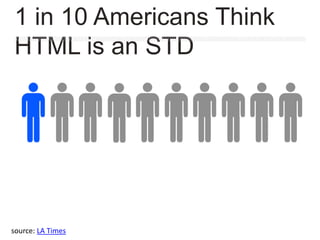 source: LA Times
1 in 10 Americans Think
HTML is an STD
 
