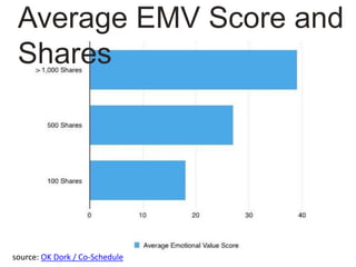 source: OK Dork / Co-Schedule
Average EMV Score and
Shares
 