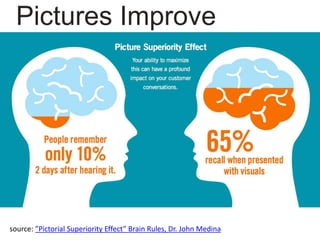 source: ”Pictorial Superiority Effect” Brain Rules, Dr. John Medina
Pictures Improve
Learning
 