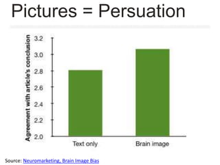 Source: Neuromarketing, Brain Image Bias
Pictures = Persuation
 