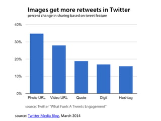 source: Twitter Media Blog, March 2014
 