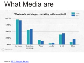 source: 2015 Blogger Survey
What Media are
Bloggers Adding?
 
