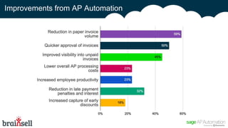 Improvements from AP Automation
 