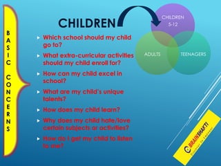 CHILDREN
5-12
TEENAGERSADULTS
B
A
S
I
C
C
O
N
C
E
R
N
S
CHILDREN
 Which school should my child
go to?
 What extra-curricular activities
should my child enroll for?
 How can my child excel in
school?
 What are my child’s unique
talents?
 How does my child learn?
 Why does my child hate/love
certain subjects or activities?
 How do I get my child to listen
to me?
 