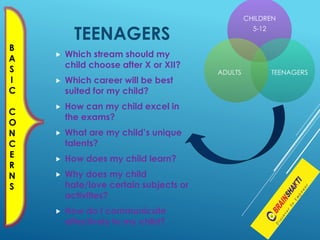 B
A
S
I
C
C
O
N
C
E
R
N
S
TEENAGERS
 Which stream should my
child choose after X or XII?
 Which career will be best
suited for my child?
 How can my child excel in
the exams?
 What are my child’s unique
talents?
 How does my child learn?
 Why does my child
hate/love certain subjects or
activities?
 How do I communicate
effectively to my child?
CHILDREN
5-12
TEENAGERSADULTS
 