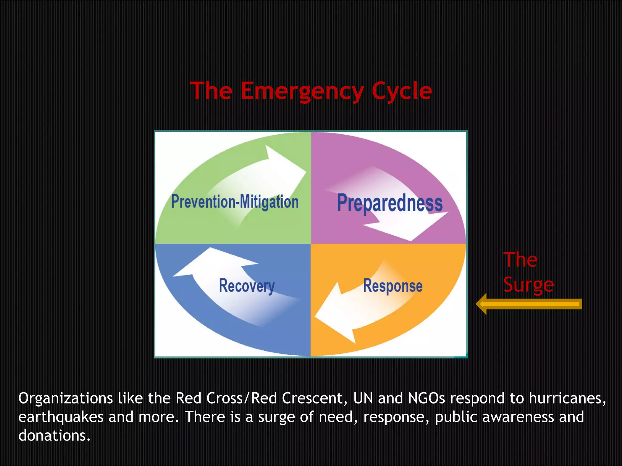 The Emergency Cycle The Surge Organizations like the Red Cross/Red Crescent, UN and NGOs respond to hurricanes, earthquakes and more. There is a surge of need, response, public awareness and donations. 