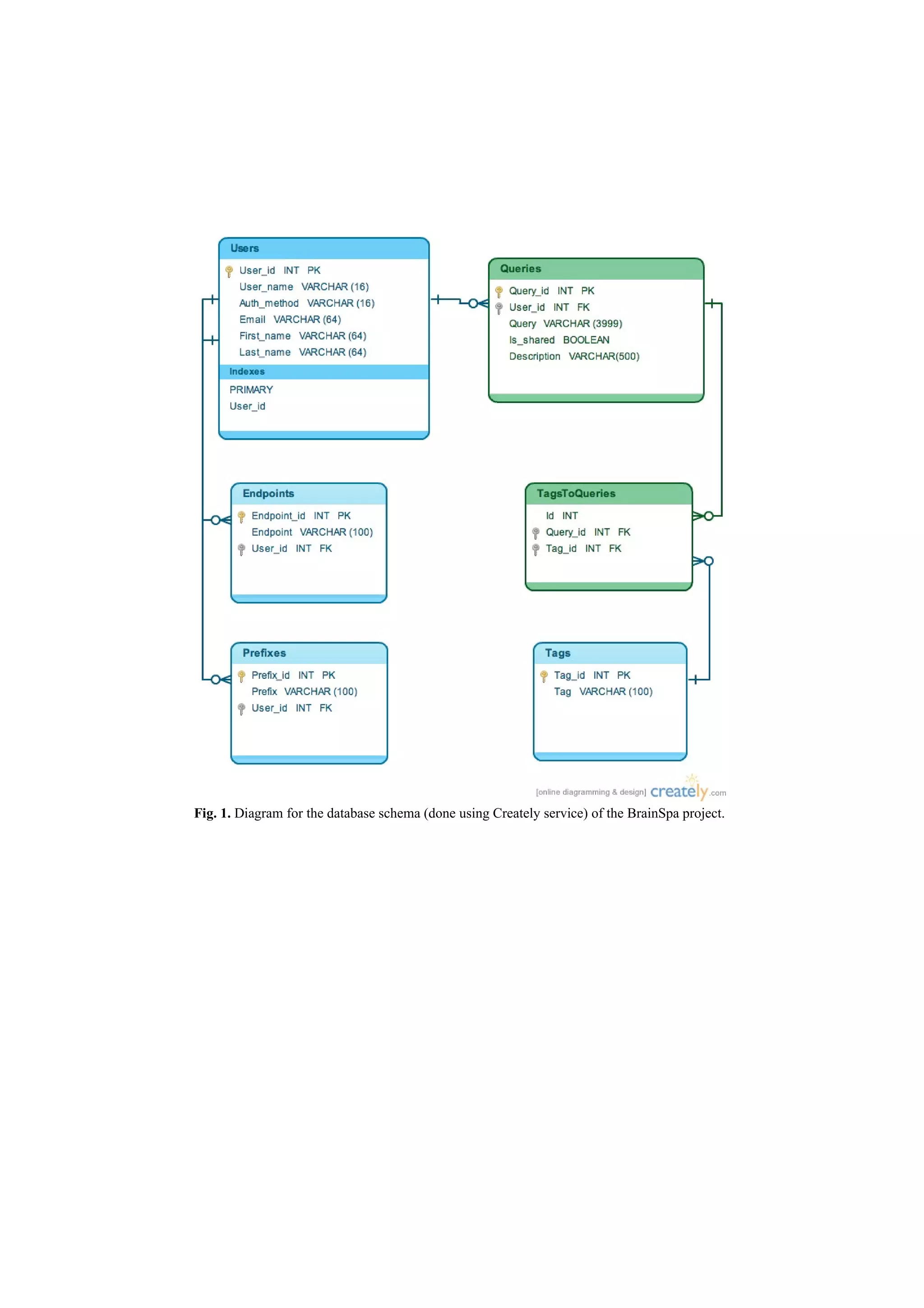 Fig. 1. Diagram for the database schema (done using Creately service) of the BrainSpa project.
 