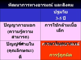 พัฒนาการทางอารมณ์ และสังคม การควบคุมอารมณ์   การรู้ถูกผิด ปัญญาภายใน ( คุณลักษณะ ) ดี การใช้กล้ามเนื้อเล็ก  ภาษาจินตนาการ ปัญญาภายนอก  ( ความรู้ความสามารถ ) เก่ง ปฐมวัย 3-5  ปี 