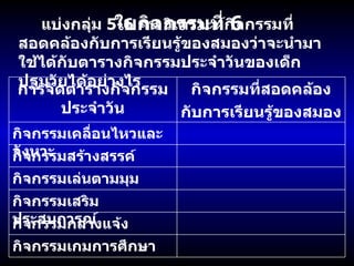 ใบกิจกรรมที่  6 แบ่งกลุ่ม  5-6  คน วิเคราะห์กิจกรรมที่สอดคล้องกับการเรียนรู้ของสมองว่าจะนำมาใช้ได้กับตารางกิจกรรมประจำวันของเด็กปฐมวัยได้อย่างไร กิจกรรมเกมการศึกษา กิจกรรมกลางแจ้ง กิจกรรมเสริมประสบการณ์ กิจกรรมเล่นตามมุม กิจกรรมสร้างสรรค์ กิจกรรมเคลื่อนไหวและจังหวะ กิจกรรมที่สอดคล้อง กับการเรียนรู้ของสมอง การจัดตารางกิจกรรมประจำวัน 