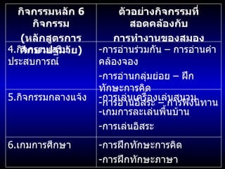 - การฝึกทักษะการคิด - การฝึกทักษะภาษา 6. เกมการศึกษา - การเล่นเครื่องเล่นสนาม - เกมการละเล่นพื้นบ้าน - การเล่นอิสระ 5. กิจกรรมกลางแจ้ง - การอ่านร่วมกัน  –  การอ่านคำคล้องจอง - การอ่านกลุ่มย่อย  –  ฝึกทักษะการคิด - การอ่านอิสระ  –  การฟังนิทาน 4. กิจกรรมเสริมประสบการณ์ ตัวอย่างกิจกรรมที่สอดคล้องกับ การทำงานของสมอง กิจกรรมหลัก  6  กิจกรรม ( หลักสูตรการศึกษาปฐมวัย ) 