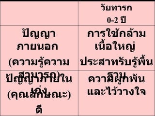 ความผูกพันและไว้วางใจ ปัญญาภายใน ( คุณลักษณะ ) ดี การใช้กล้ามเนื้อใหญ่  ประสาทรับรู้พื้นฐาน ปัญญาภายนอก  ( ความรู้ความสามารถ ) เก่ง วัยทารก 0-2  ปี 