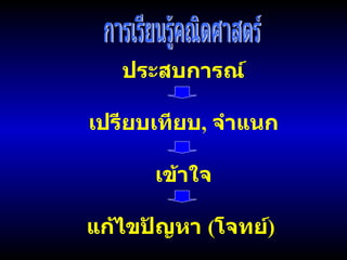 ประสบการณ์ การเรียนรู้คณิตศาสตร์ เปรียบเทียบ ,  จำแนก เข้าใจ แก้ไขปัญหา  ( โจทย์ ) 