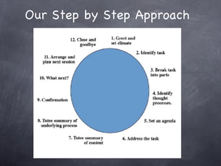 Our Step by Step Approach 
