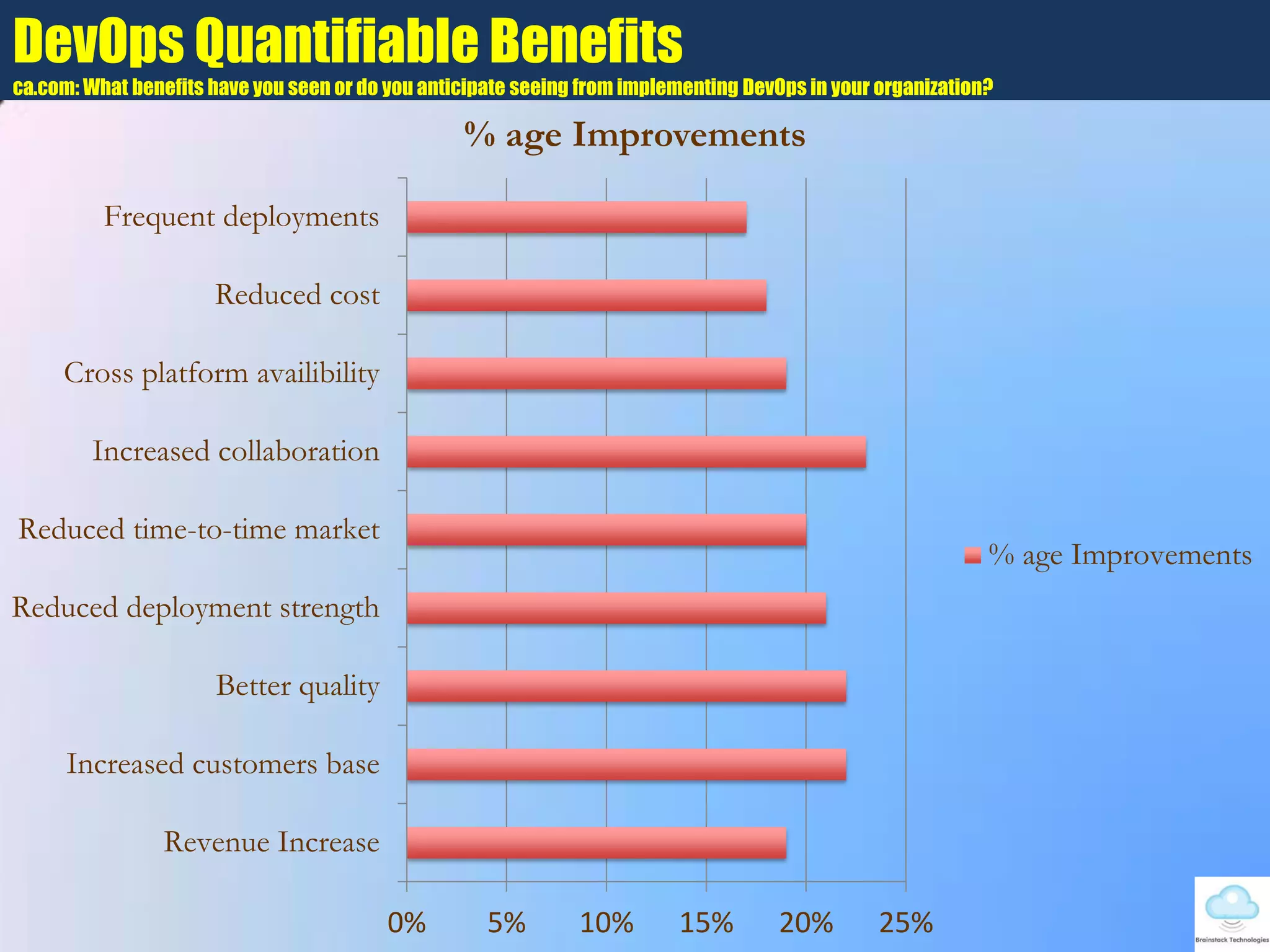 0% 5% 10% 15% 20% 25%
Revenue Increase
Increased customers base
Better quality
Reduced deployment strength
Reduced time-to-time market
Increased collaboration
Cross platform availibility
Reduced cost
Frequent deployments
% age Improvements
% age Improvements
DevOps Quantifiable Benefits
ca.com: What benefits have you seen or do you anticipate seeing from implementing DevOps in your organization?
 