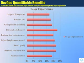 0% 5% 10% 15% 20% 25%
Revenue Increase
Increased customers base
Better quality
Reduced deployment strength
Reduced time-to-time market
Increased collaboration
Cross platform availibility
Reduced cost
Frequent deployments
% age Improvements
% age Improvements
DevOps Quantifiable Benefits
ca.com: What benefits have you seen or do you anticipate seeing from implementing DevOps in your organization?
 