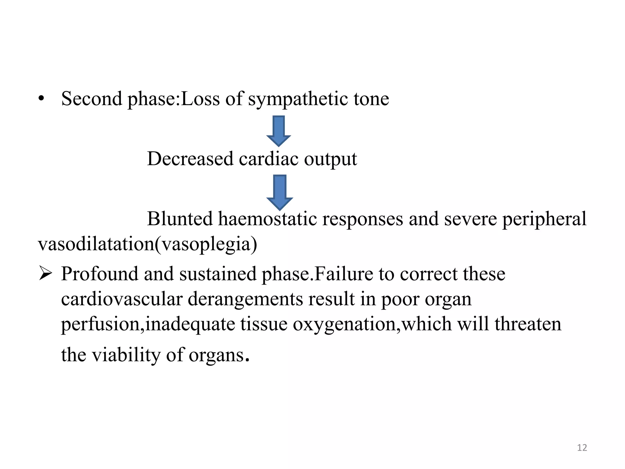 • Second phase:Loss of sympathetic tone
Decreased cardiac output
Blunted haemostatic responses and severe peripheral
vasodilatation(vasoplegia)
 Profound and sustained phase.Failure to correct these
cardiovascular derangements result in poor organ
perfusion,inadequate tissue oxygenation,which will threaten
the viability of organs.
12
 