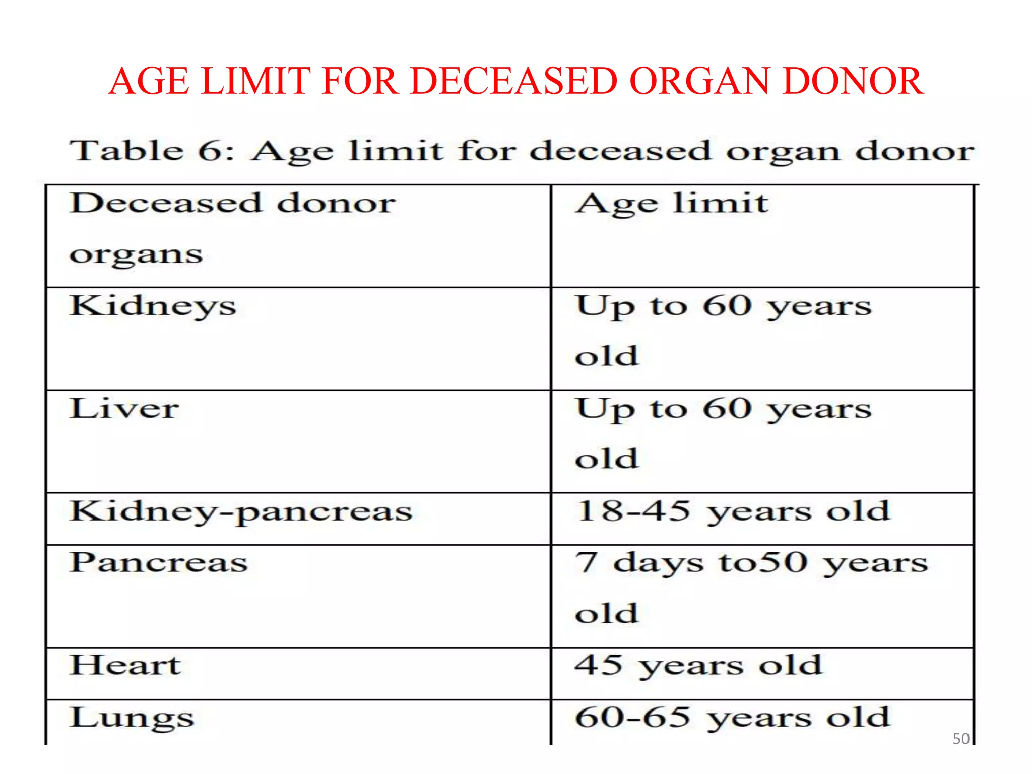 AGE LIMIT FOR DECEASED ORGAN DONOR
50
 