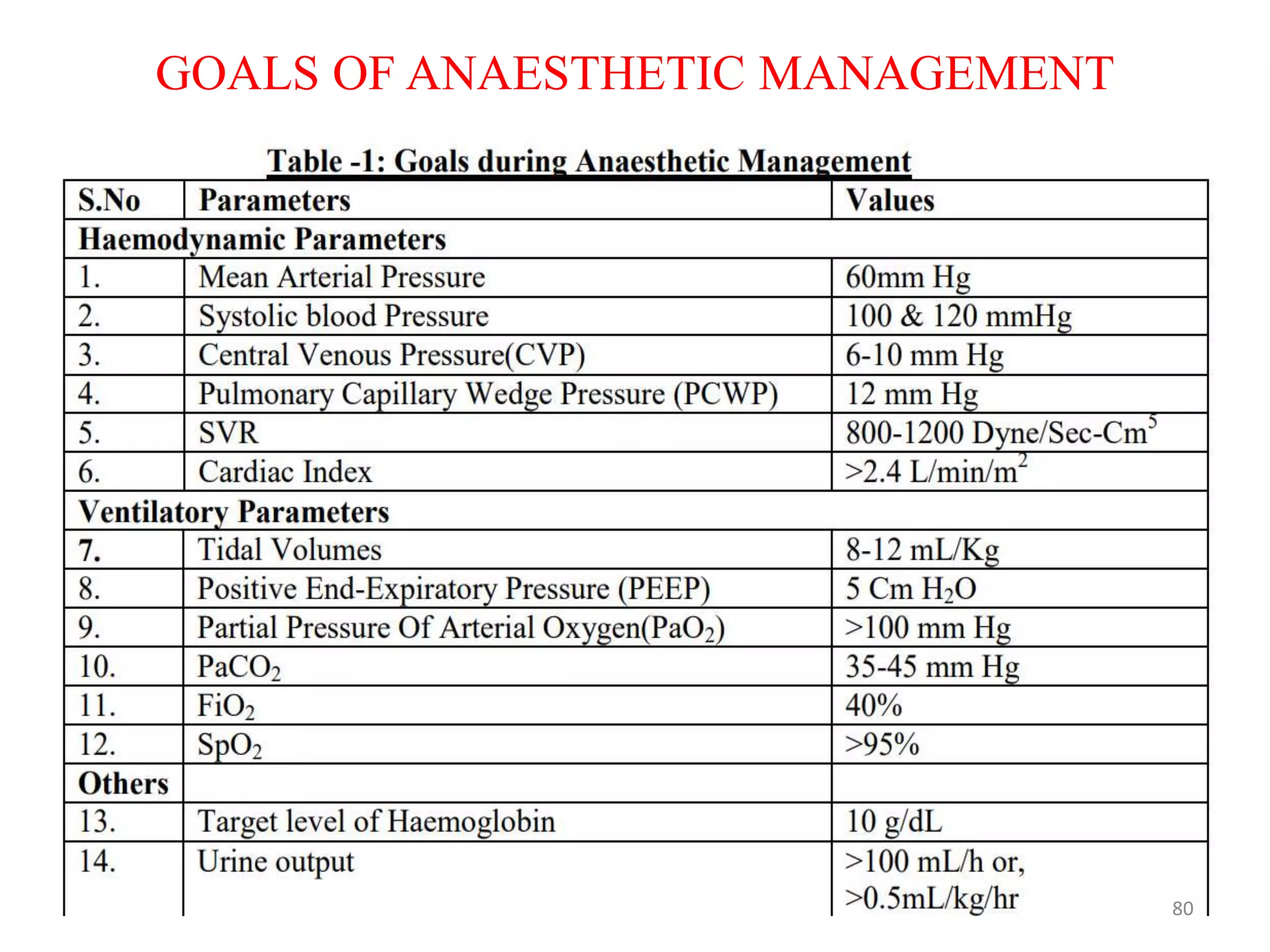 GOALS OF ANAESTHETIC MANAGEMENT
80
 