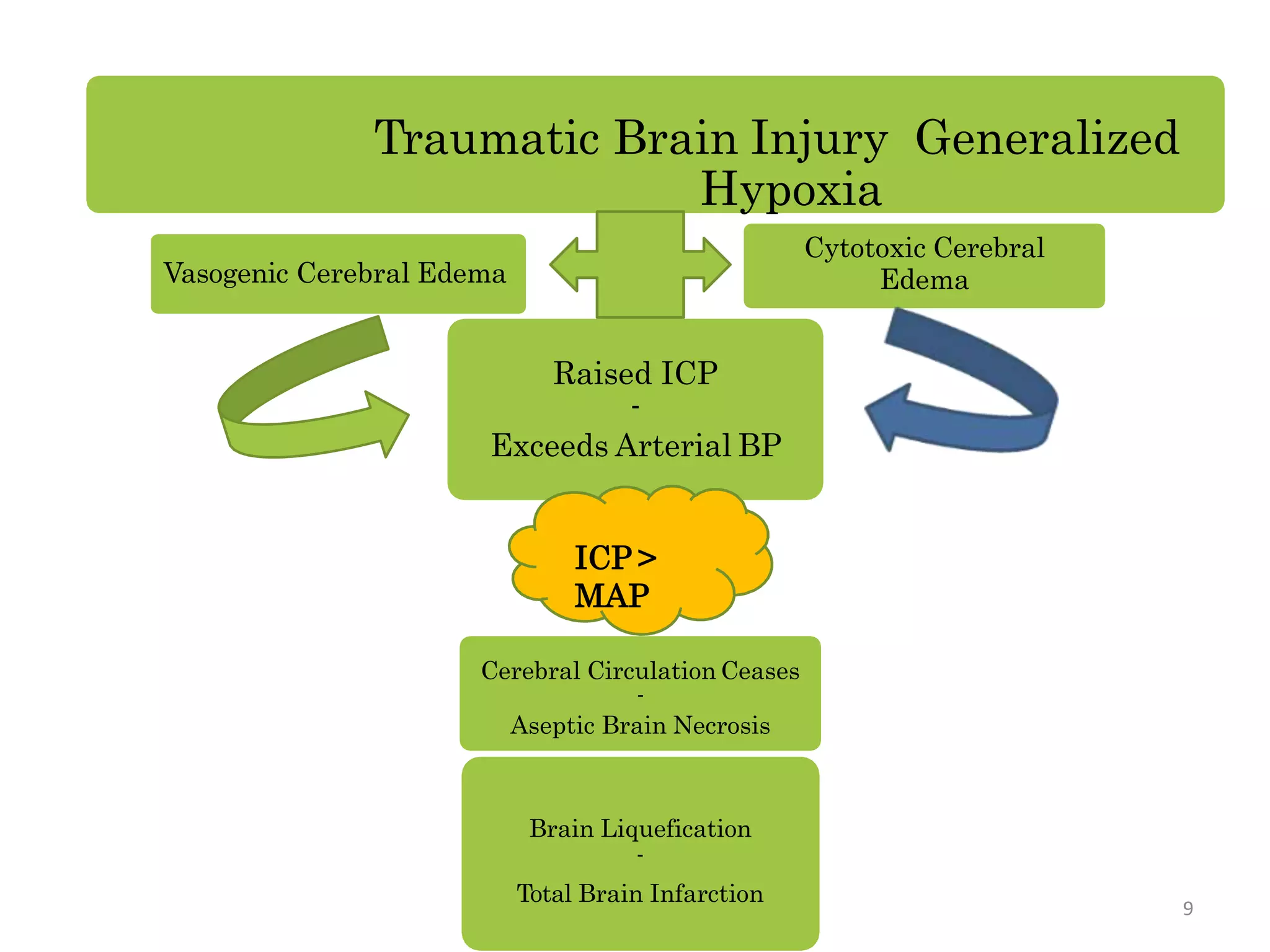 Traumatic Brain Injury Generalized
Hypoxia
Vasogenic Cerebral Edema
Cytotoxic Cerebral
Edema
Raised ICP
-
Exceeds Arterial BP
ICP >
MAP
Cerebral Circulation Ceases
-
Aseptic Brain Necrosis
Brain Liquefication
-
Total Brain Infarction
9
 