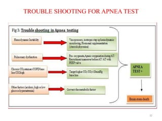 TROUBLE SHOOTING FOR APNEA TEST
32
 