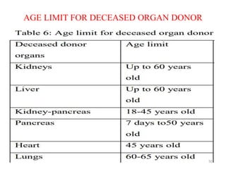AGE LIMIT FOR DECEASED ORGAN DONOR
50
 