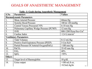 GOALS OF ANAESTHETIC MANAGEMENT
80
 