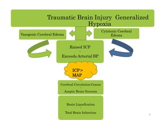 Traumatic Brain Injury Generalized
Hypoxia
Vasogenic Cerebral Edema
Cytotoxic Cerebral
Edema
Raised ICP
-
Exceeds Arterial BP
ICP >
MAP
Cerebral Circulation Ceases
-
Aseptic Brain Necrosis
Brain Liquefication
-
Total Brain Infarction
9
 