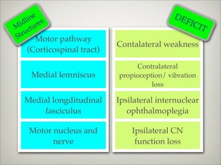 ne s
    li e
                                            DE
  id ur                                         FIC
M ct                                                I T
S tru
        Motor pathway
                           Contalateral weakness
   (Corticospinal tract)

                                Contralateral
    Medial lemniscus       propioception/ vibration
                                     loss

  Medial longditudinal     Ipsilateral internuclear
      fasciculus              ophthalmoplegia

   Motor nucleus and           Ipsilateral CN
         nerve                  function loss
 