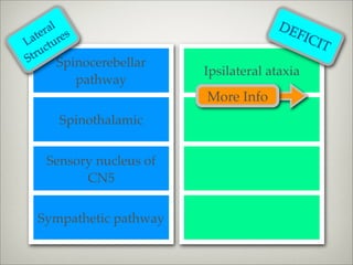al                                DE
    er es
 at ur                                      FIC
L ct                                            IT
S tru
         Spinocerebellar
                           Ipsilateral ataxia
         pathway
                           More Info
      Spinothalamic


    Sensory nucleus of
          CN5


  Sympathetic pathway
 