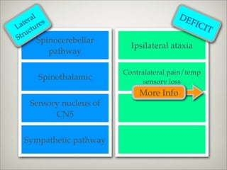 al                                   DE
    er es
 at ur                                        FIC
L ct                                              I  T
S tru
         Spinocerebellar
                             Ipsilateral ataxia
         pathway

                           Contralateral pain/temp
      Spinothalamic              sensory loss
                               More Info
    Sensory nucleus of
          CN5


  Sympathetic pathway
 