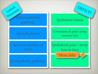 al                                   DE
    er es
 at ur                                        FIC
L ct                                              I  T
S tru
         Spinocerebellar
                             Ipsilateral ataxia
         pathway

                           Contralateral pain/temp
      Spinothalamic              sensory loss


    Sensory nucleus of     Ipsilateral pain/ temp
          CN5                    loss in face
                               More Info
  Sympathetic pathway
 
