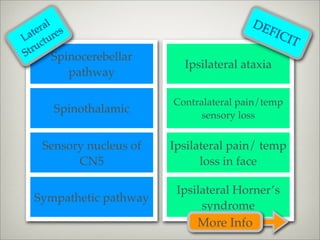 al                                   DE
    er es
 at ur                                        FIC
L ct                                              I  T
S tru
         Spinocerebellar
                             Ipsilateral ataxia
         pathway

                           Contralateral pain/temp
      Spinothalamic              sensory loss


    Sensory nucleus of     Ipsilateral pain/ temp
          CN5                    loss in face

                            Ipsilateral Horner’s
  Sympathetic pathway
                                 syndrome
                                More Info
 